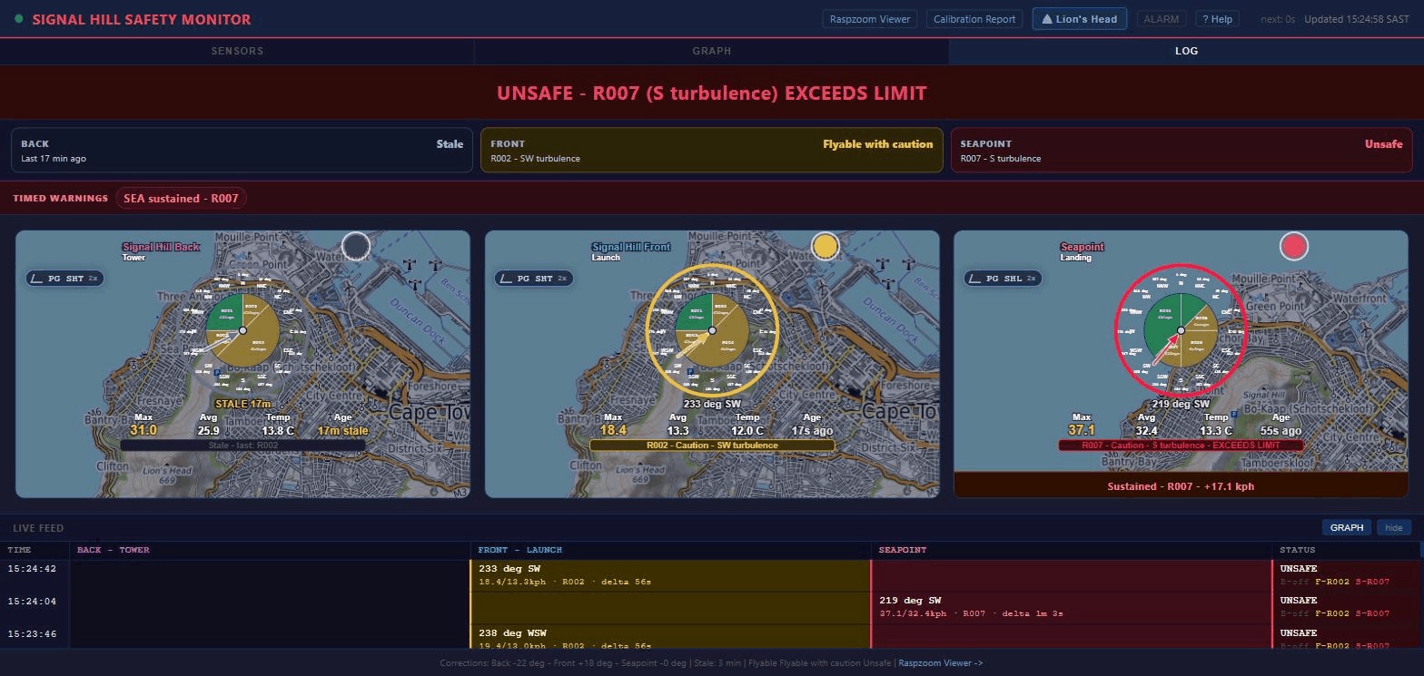 Signal Hill Safety live dashboard showing wind readings and site status